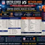 United States National Cricket Team vs Netherlands National Cricket Team Match Scorecard